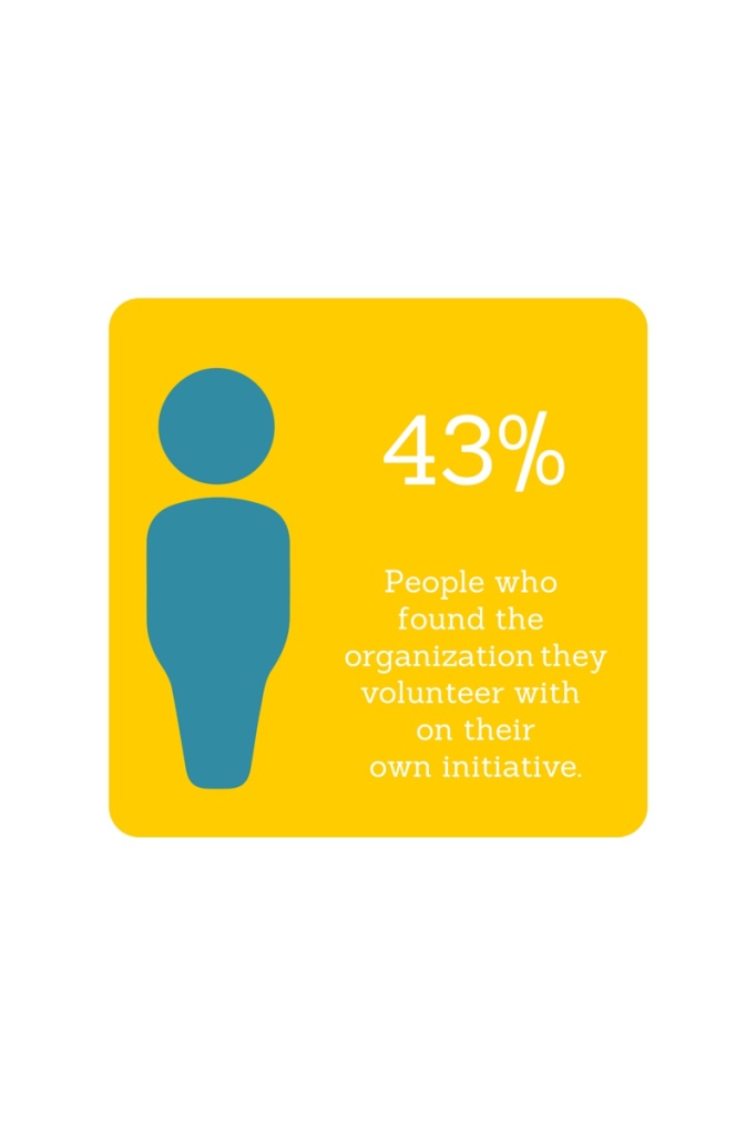 43 percent people found organization