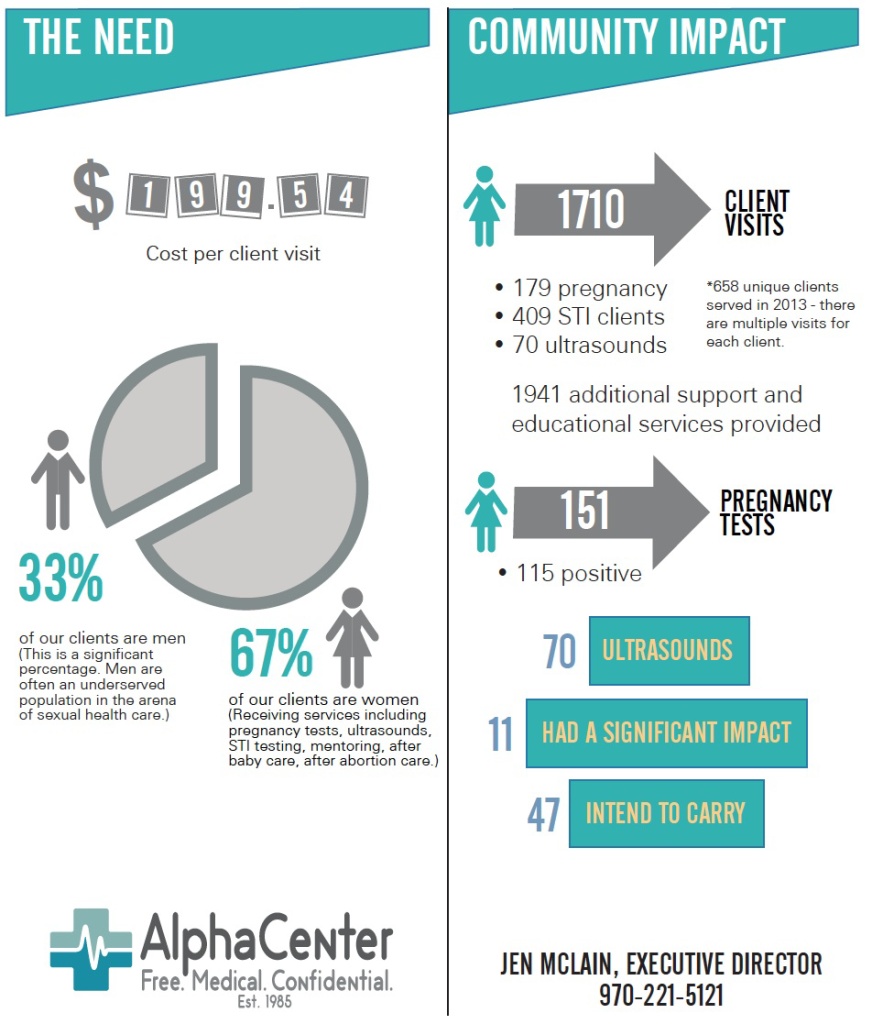 Alpha Center Fort Collins Impact Infographic